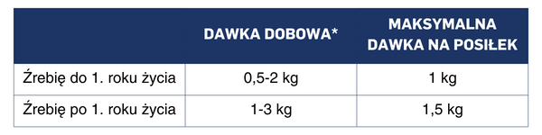 Pasze dla koni Energys Baby - dawkowanie