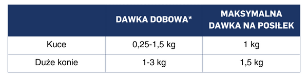 Pasza dla koni Energys Pony - dawkowanie